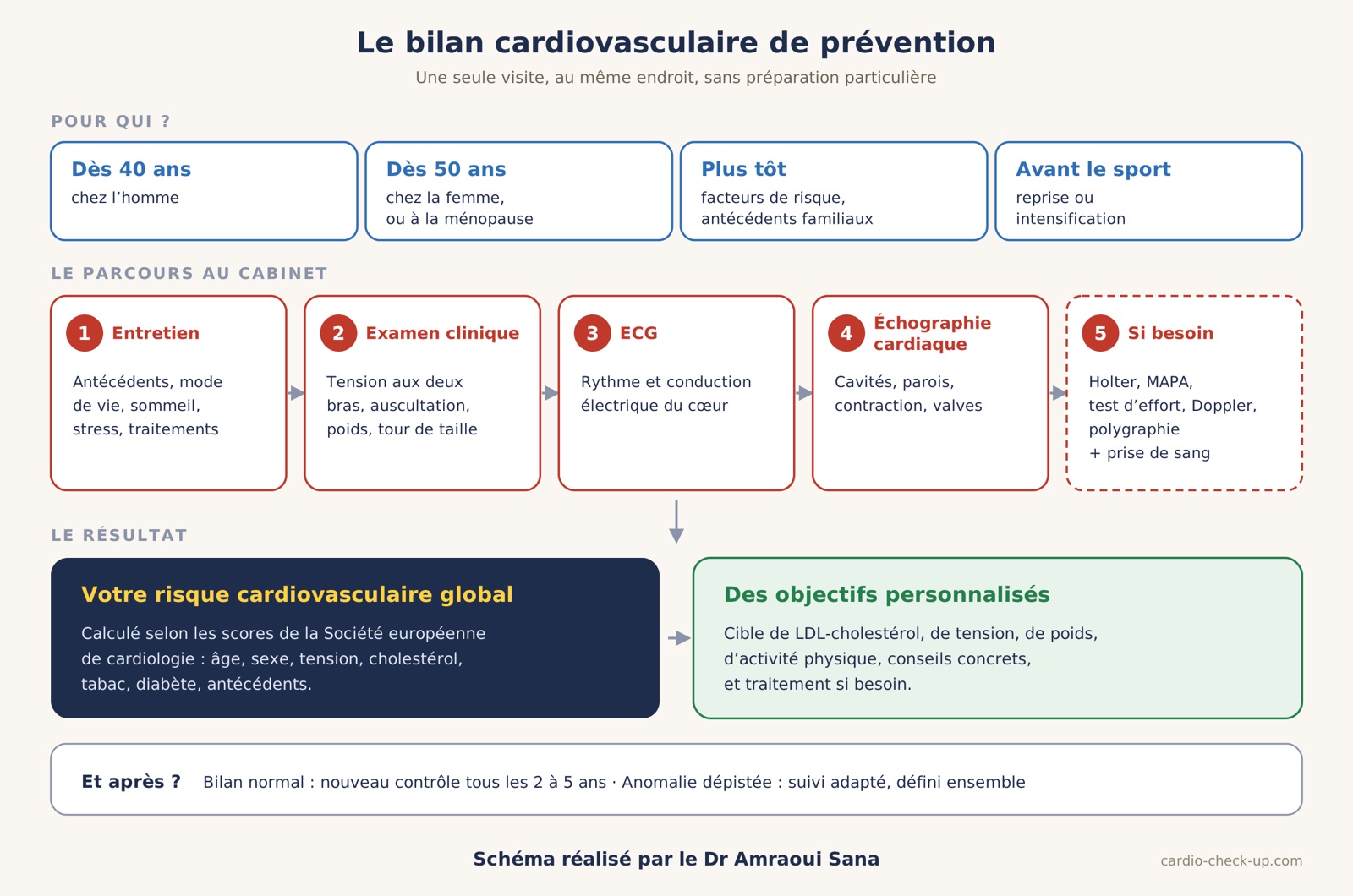 Le bilan cardiovasculaire de prévention