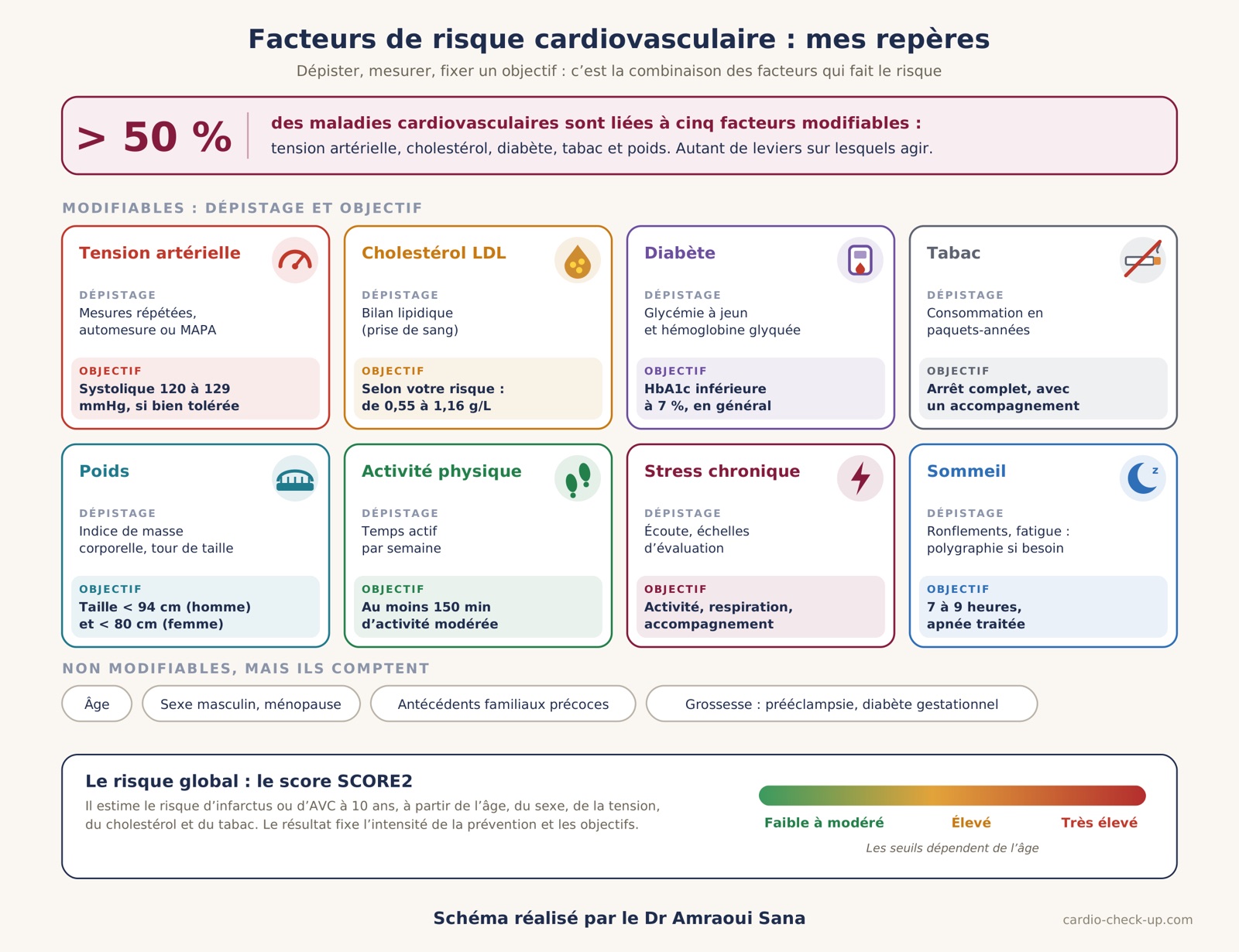 Facteurs de risque cardiovasculaire : mes repères
